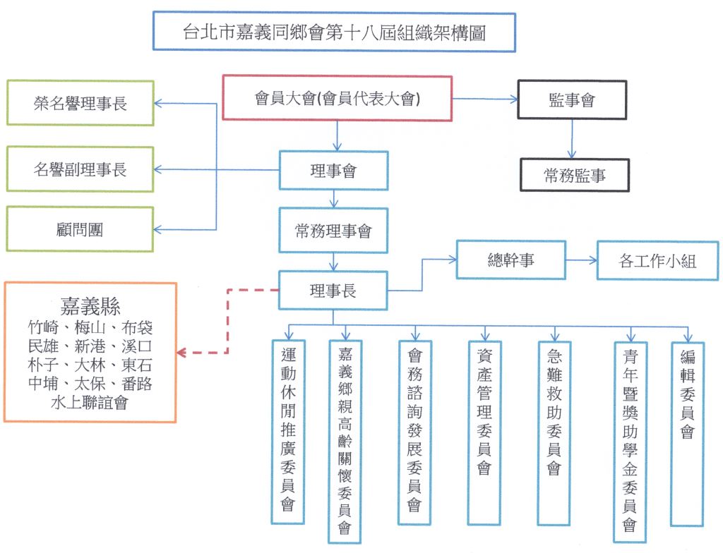 第18屆組織架構